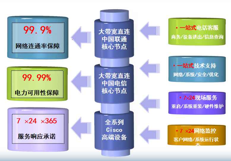 深圳BGP机房网络